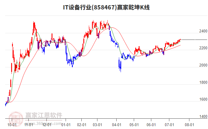 858467IT設備贏家乾坤K線工具