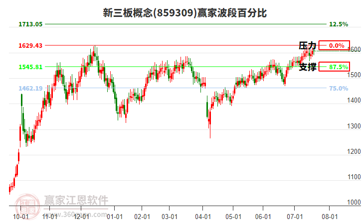新三板概念贏家波段百分比工具 新三板概念贏家波段百分比工具