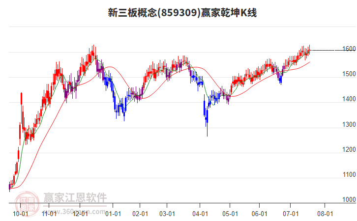 859309新三板贏家乾坤K線工具 859309新三板贏家乾坤K線工具