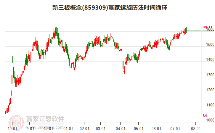 新三板概念贏家螺旋歷法時間循環(huán)工具 新三板概念贏家螺旋歷法時間循環(huán)工具