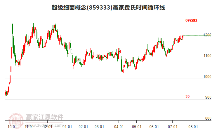 超級(jí)細(xì)菌概念贏家費(fèi)氏時(shí)間循環(huán)線工具 超級(jí)細(xì)菌概念贏家費(fèi)氏時(shí)間循環(huán)線工具