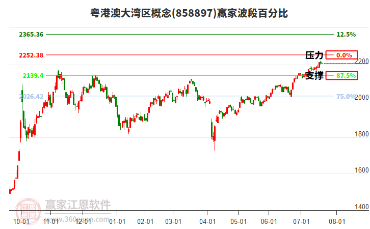 粵港澳大灣區(qū)概念贏家波段百分比工具 粵港澳大灣區(qū)概念贏家波段百分比工具