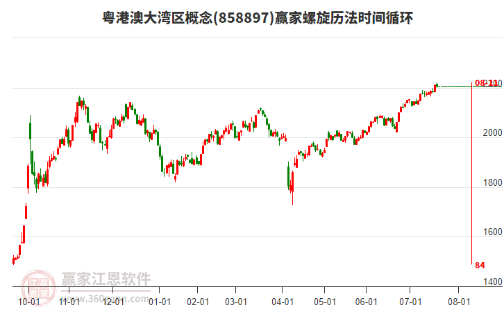 粵港澳大灣區(qū)概念贏家螺旋歷法時間循環(huán)工具 粵港澳大灣區(qū)概念贏家螺旋歷法時間循環(huán)工具