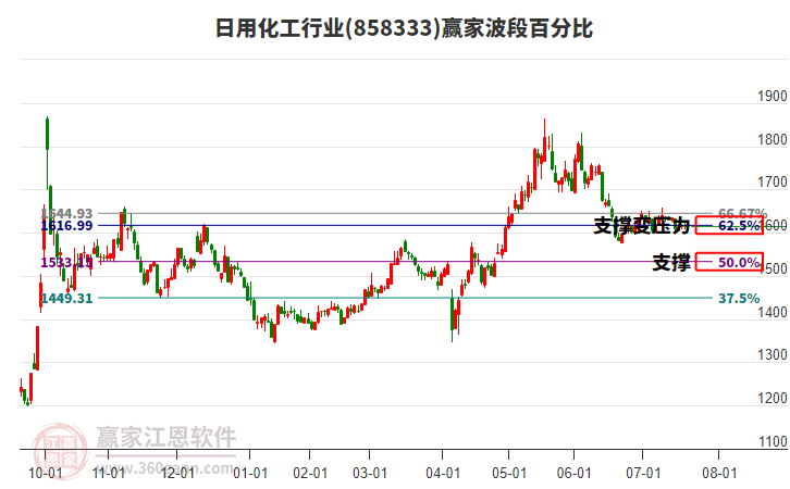 日用化工行業(yè)贏家波段百分比工具 日用化工行業(yè)贏家波段百分比工具