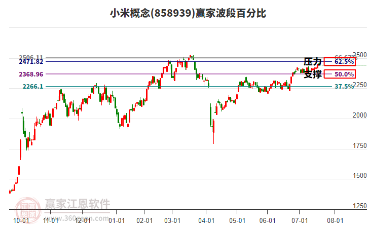 小米概念贏家波段百分比工具 小米概念贏家波段百分比工具