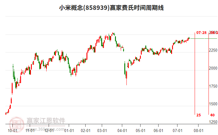 小米概念贏家費氏時間周期線工具 小米概念贏家費氏時間周期線工具