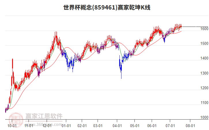 859461世界杯贏家乾坤K線工具