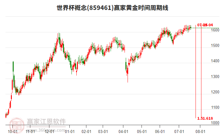 世界杯概念贏家黃金時(shí)間周期線工具