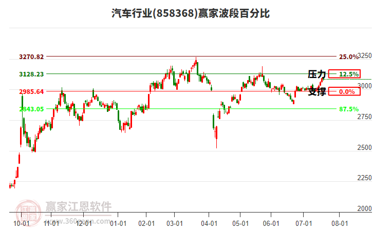 汽車行業(yè)贏家波段百分比工具 汽車行業(yè)贏家波段百分比工具