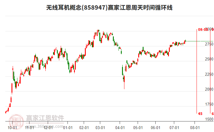 無線耳機概念贏家江恩周天時間循環(huán)線工具 無線耳機概念贏家江恩周天時間循環(huán)線工具