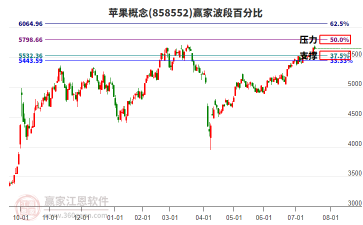 蘋果概念贏家波段百分比工具