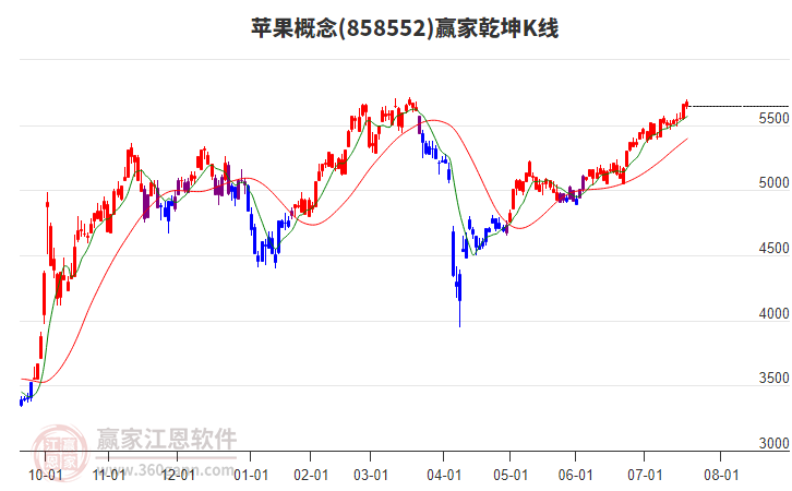 858552蘋果贏家乾坤K線工具