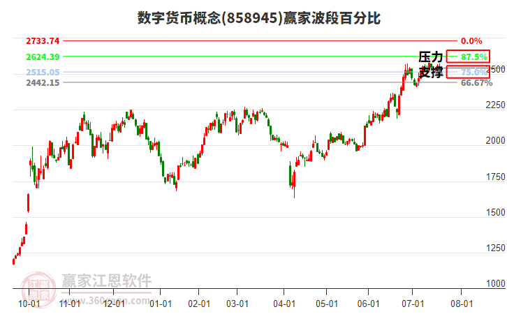 數(shù)字貨幣概念贏家波段百分比工具