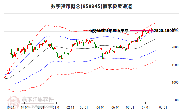 858945數(shù)字貨幣贏家極反通道工具