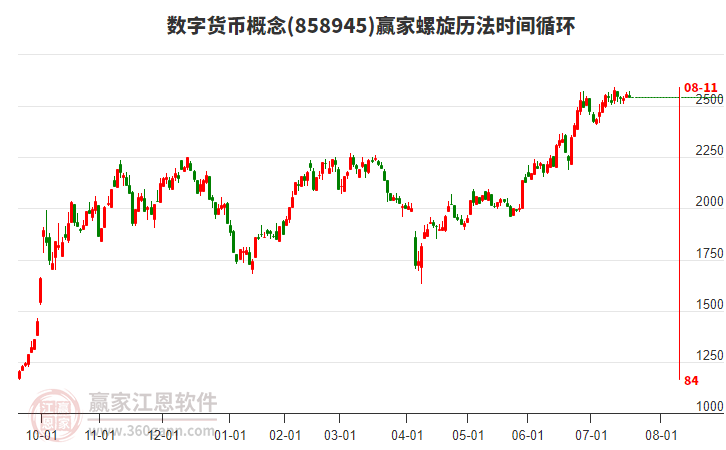數(shù)字貨幣概念贏家螺旋歷法時間循環(huán)工具