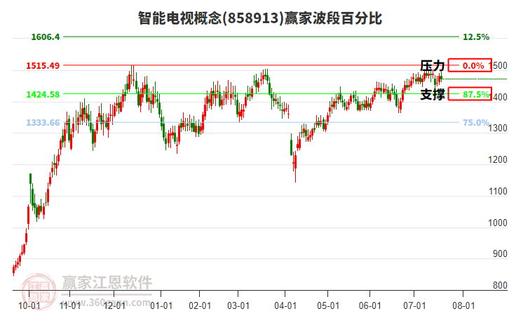 智能電視概念贏家波段百分比工具