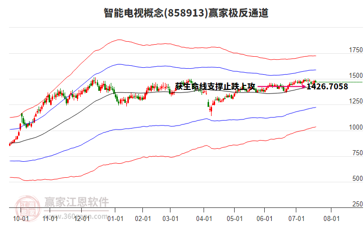 858913智能電視贏家極反通道工具