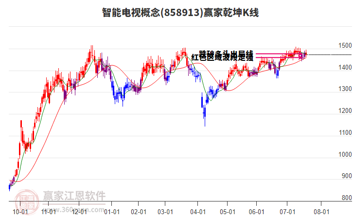 858913智能電視贏家乾坤K線工具