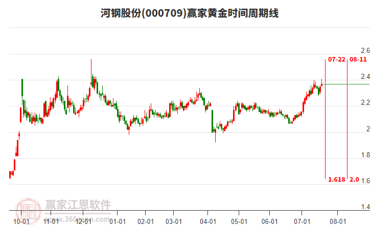 河鋼股份 河鋼股份