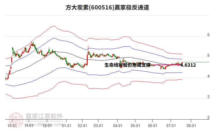 600516方大炭素贏家極反通道工具