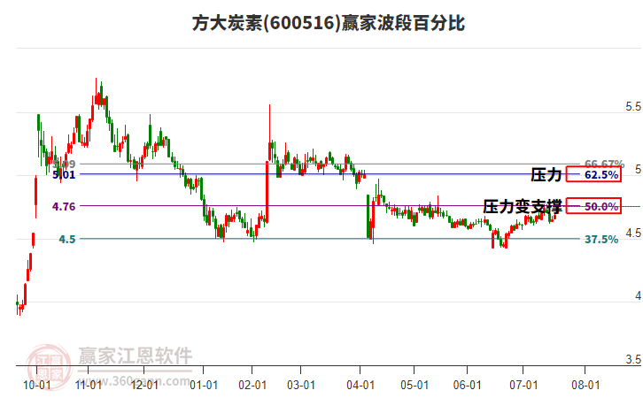 600516方大炭素贏家波段百分比工具