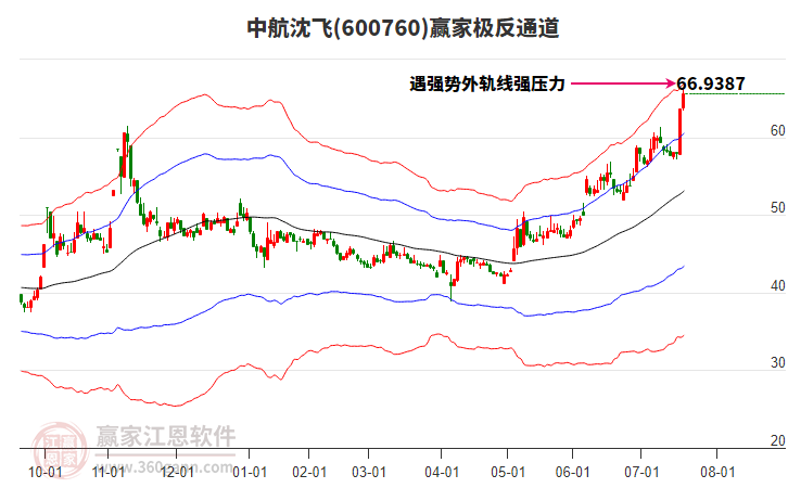 600760中航沈飛贏家極反通道工具 600760中航沈飛贏家極反通道工具
