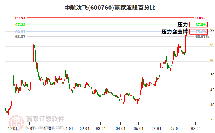 600760中航沈飛贏家波段百分比工具 600760中航沈飛贏家波段百分比工具