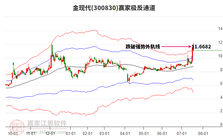 300830金現(xiàn)代贏家極反通道工具 300830金現(xiàn)代贏家極反通道工具
