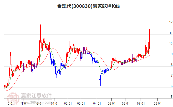300830金現(xiàn)代贏家乾坤K線工具 300830金現(xiàn)代贏家乾坤K線工具