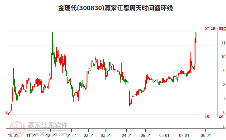 300830金現(xiàn)代贏家江恩周天時(shí)間循環(huán)線工具 300830金現(xiàn)代贏家江恩周天時(shí)間循環(huán)線工具