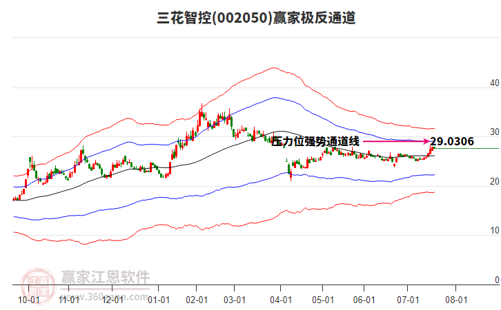 002050三花智控贏家極反通道工具