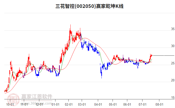 002050三花智控贏家乾坤K線工具