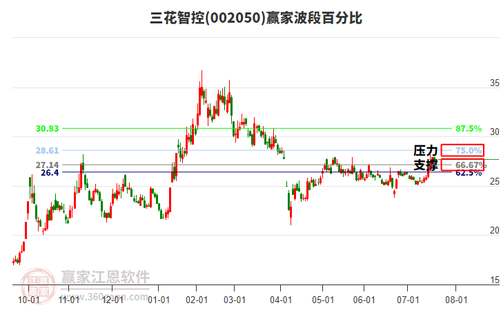 002050三花智控贏家波段百分比工具
