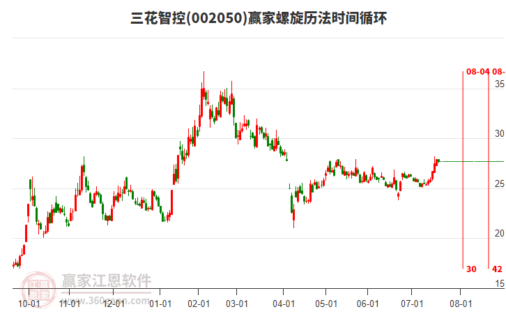 002050三花智控贏家螺旋歷法時(shí)間循環(huán)工具