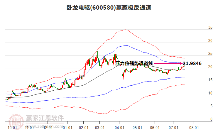 600580臥龍電驅(qū)贏家極反通道工具