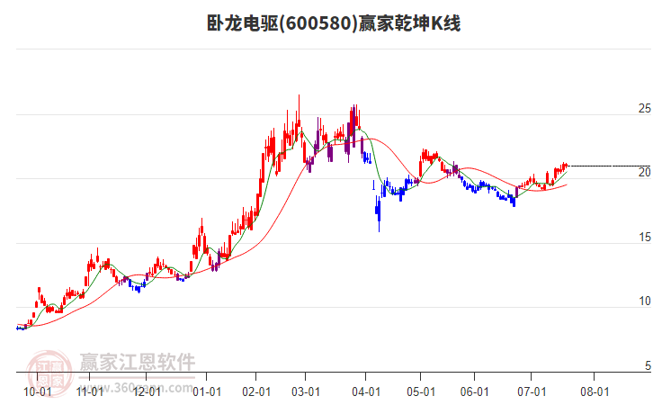 600580臥龍電驅(qū)贏家乾坤K線工具