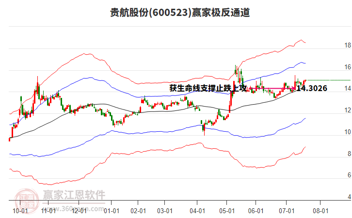 600523貴航股份贏家極反通道工具