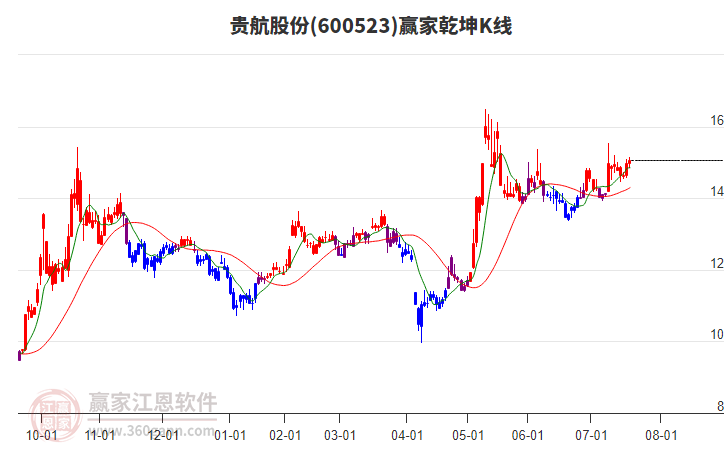 600523貴航股份贏家乾坤K線工具