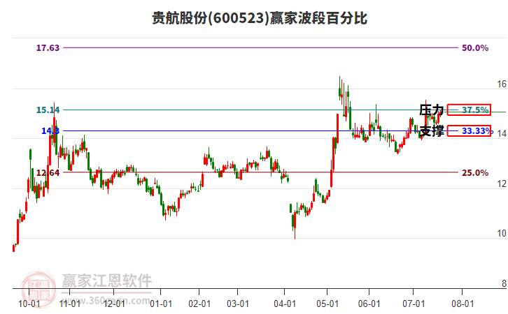600523貴航股份贏家波段百分比工具