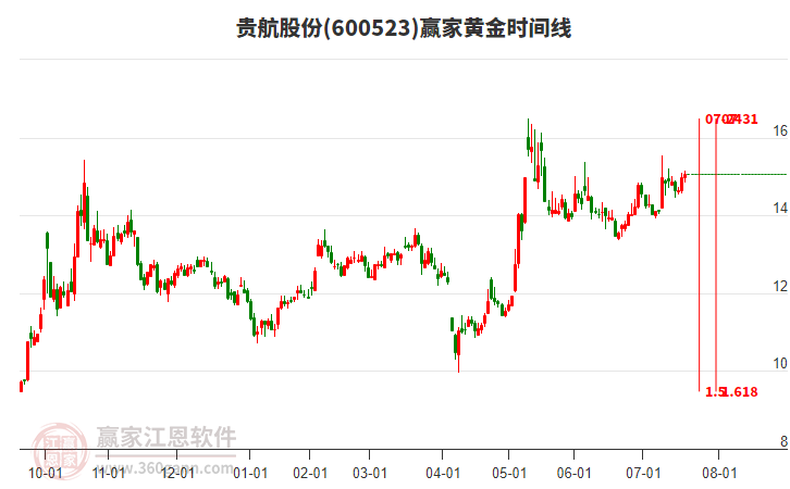 600523貴航股份贏家黃金時間周期線工具