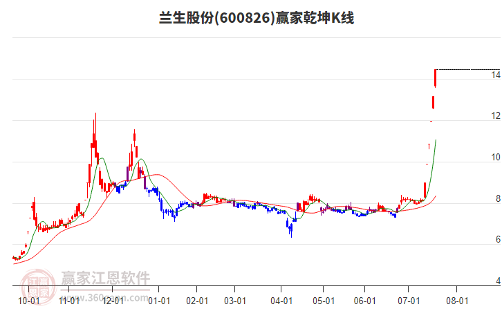 600826蘭生股份贏家乾坤K線工具
