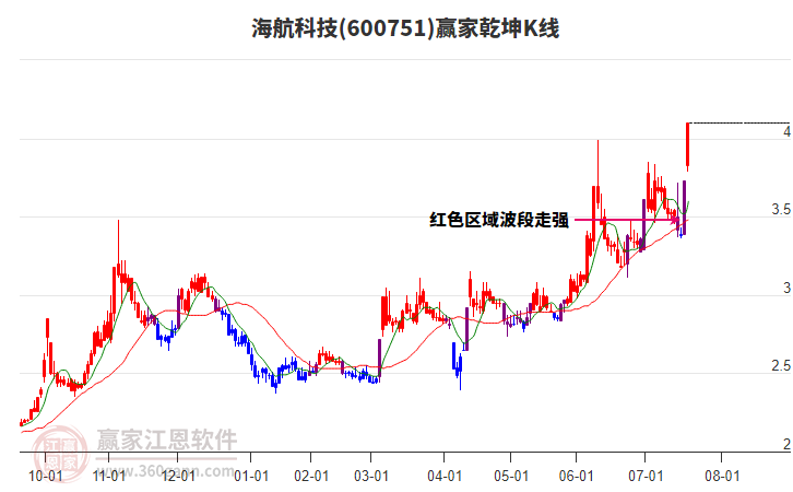 600751海航科技贏家乾坤K線工具