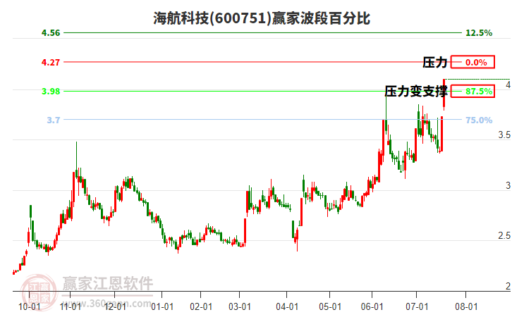 600751海航科技贏家波段百分比工具