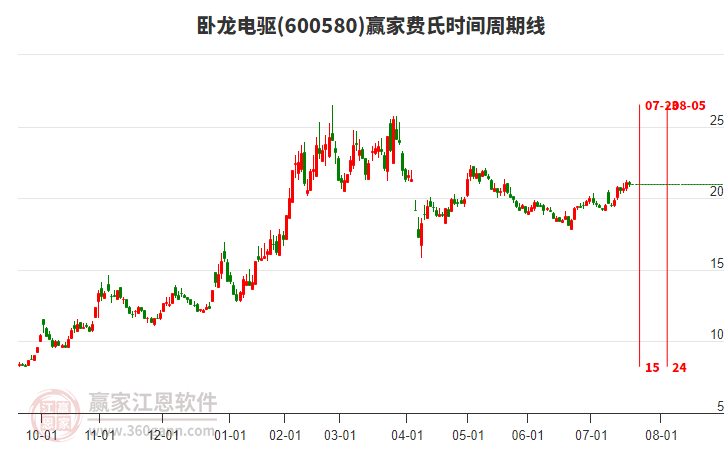 600580臥龍電驅(qū)贏家費(fèi)氏時(shí)間周期線工具