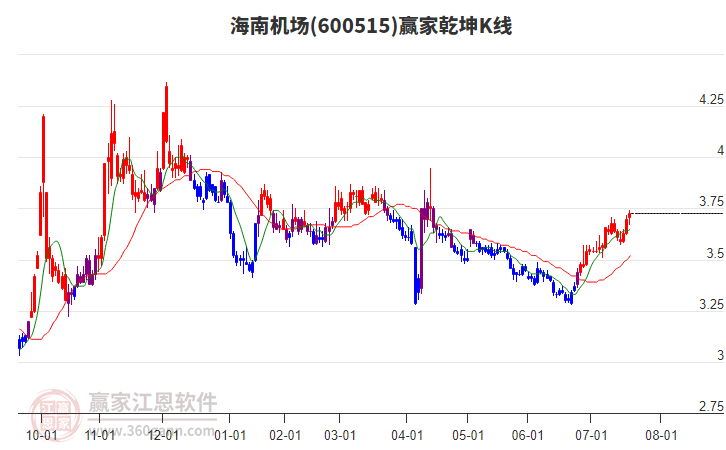 600515海南機(jī)場贏家乾坤K線工具 600515海南機(jī)場贏家乾坤K線工具