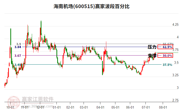 600515海南機(jī)場贏家波段百分比工具 600515海南機(jī)場贏家波段百分比工具