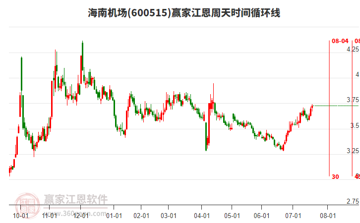 600515海南機(jī)場贏家江恩周天時間循環(huán)線工具 600515海南機(jī)場贏家江恩周天時間循環(huán)線工具
