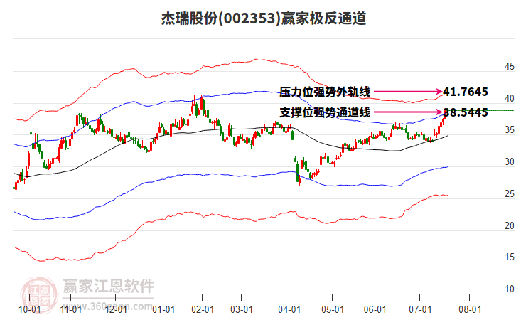 002353杰瑞股份贏家極反通道工具