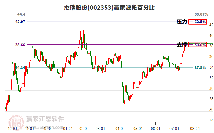 002353杰瑞股份贏家波段百分比工具