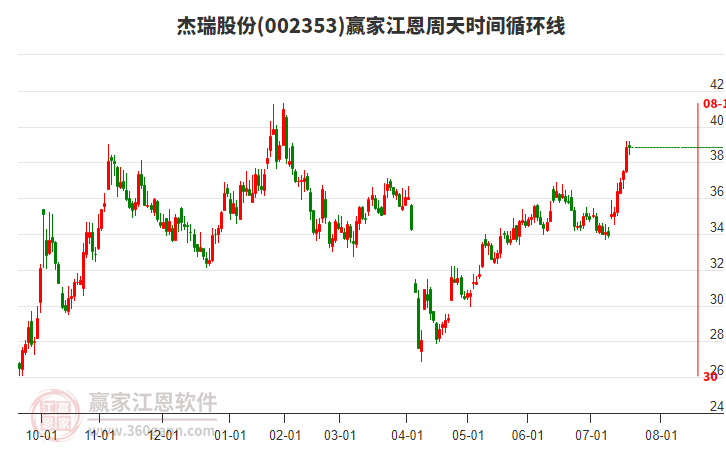 002353杰瑞股份贏家江恩周天時(shí)間循環(huán)線工具